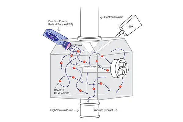Plasma cleaning process diagram